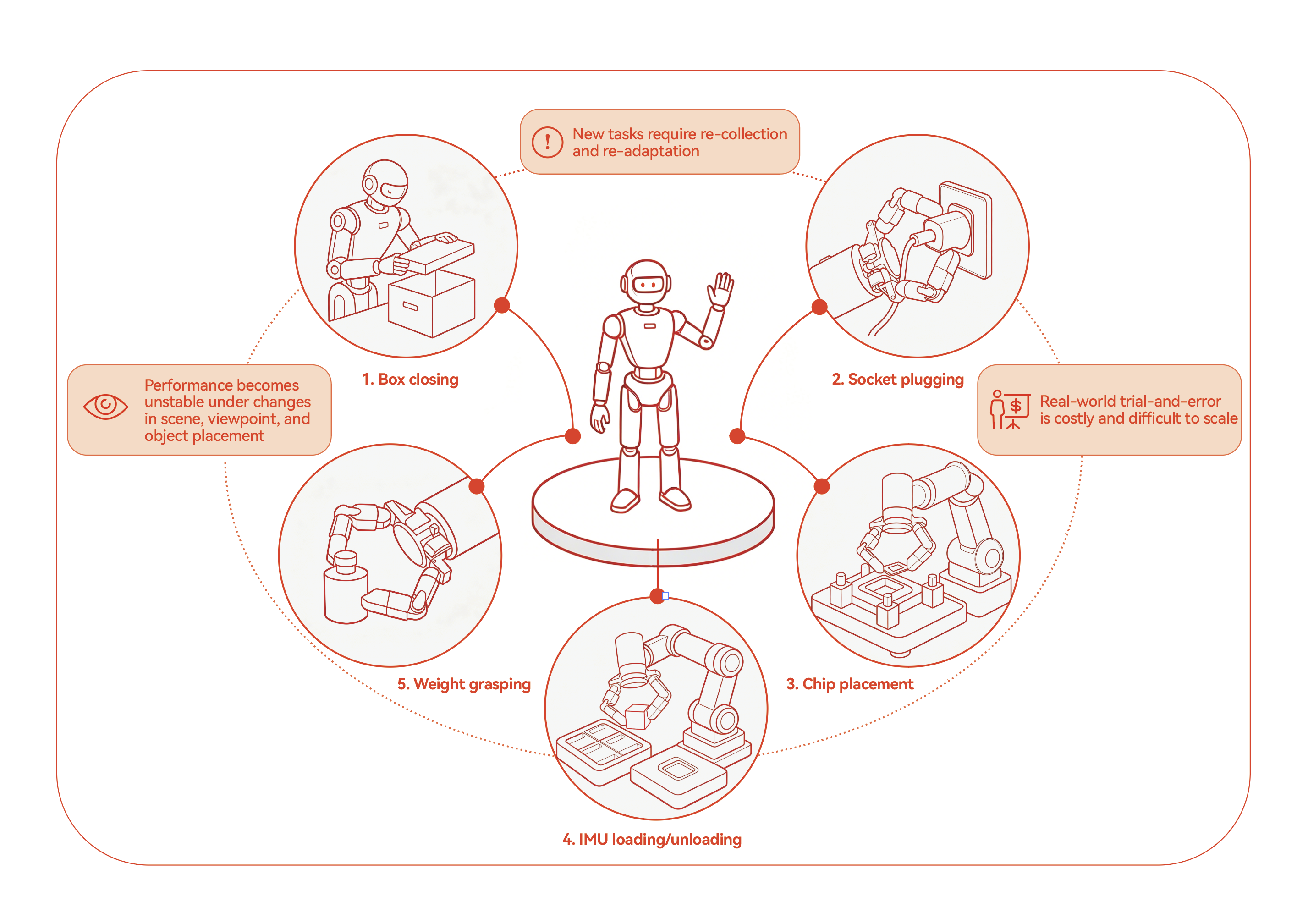 Figure 1. Key challenges in real-world reinforcement learning.