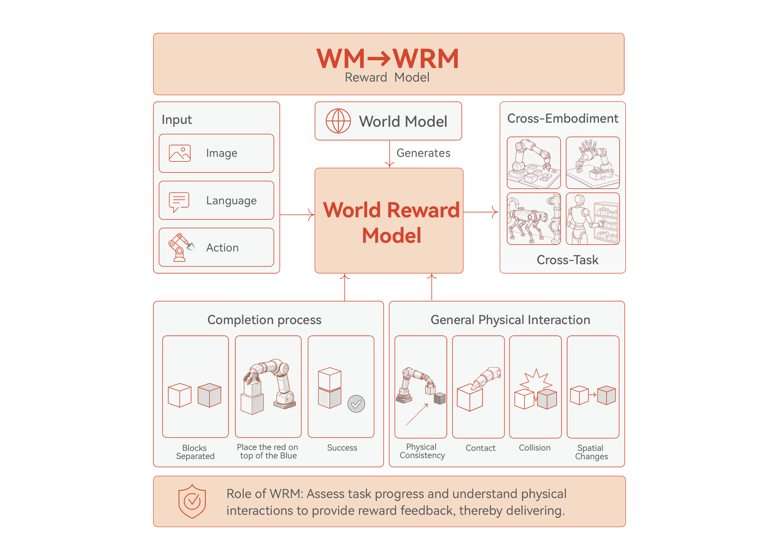 Figure 3. WRM 将世界模型表征转化为任务进度与物理交互奖励